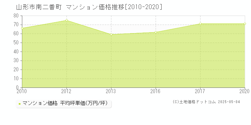 山形市南二番町のマンション価格推移グラフ 