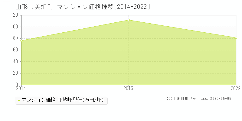 美畑町(山形市)のマンション価格推移グラフ(坪単価)[2014-2022年]