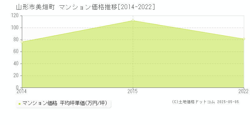 山形市美畑町のマンション価格推移グラフ 