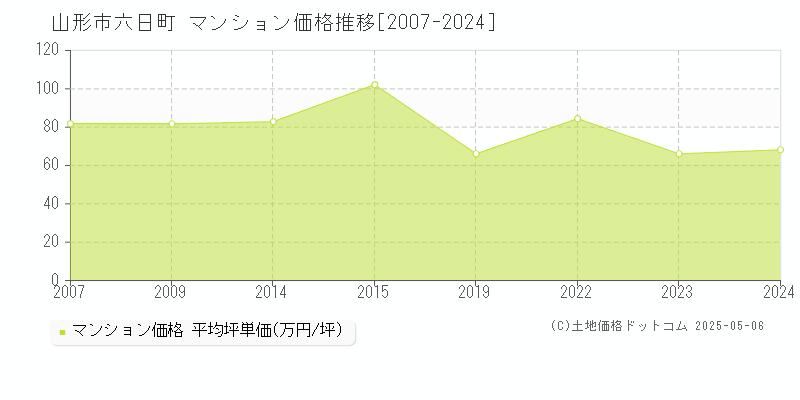 六日町(山形市)のマンション価格推移グラフ(坪単価)[2007-2024年]
