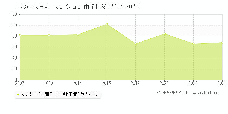 山形市六日町のマンション価格推移グラフ 