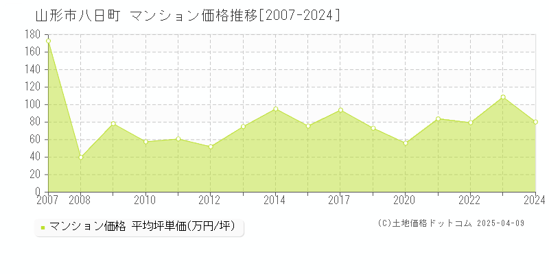 山形市八日町のマンション取引価格推移グラフ 