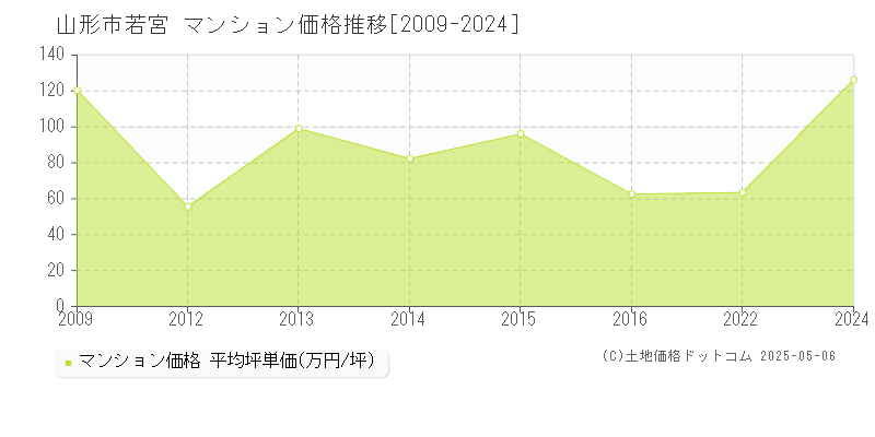 若宮(山形市)のマンション価格推移グラフ(坪単価)[2009-2024年]