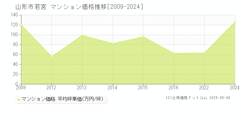 山形市若宮のマンション価格推移グラフ 