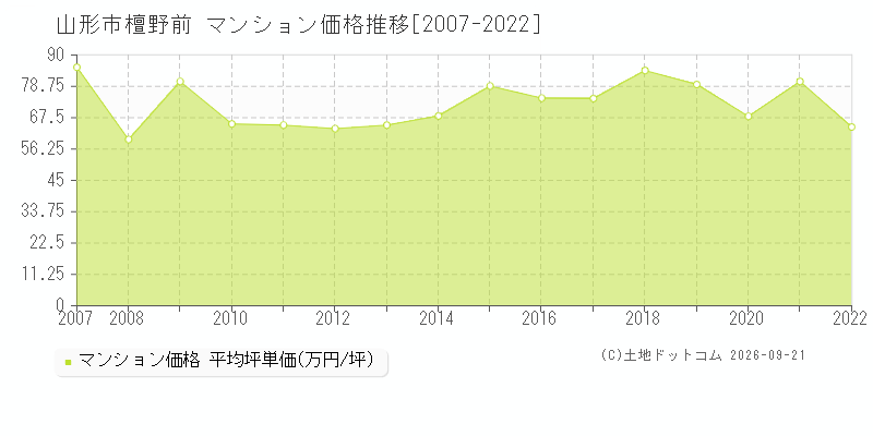 山形市檀野前のマンション価格推移グラフ(坪単価)[2007-2022年]
