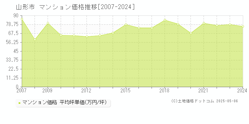 山形市(山形県)のマンション価格推移グラフ(坪単価)[2007-2024年]