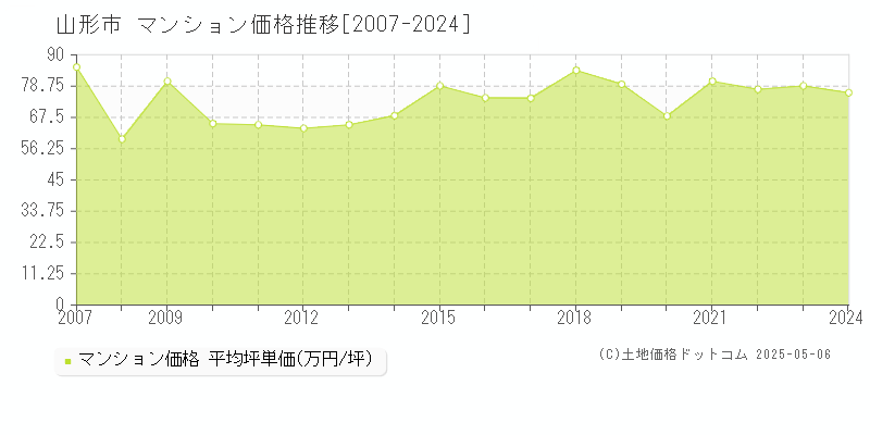 山形市のマンション価格推移グラフ 