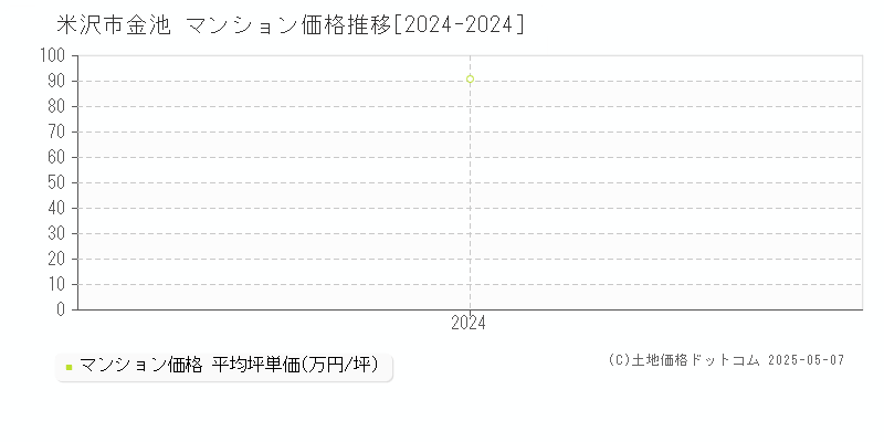 金池(米沢市)のマンション価格推移グラフ(坪単価)[2024-2024年]