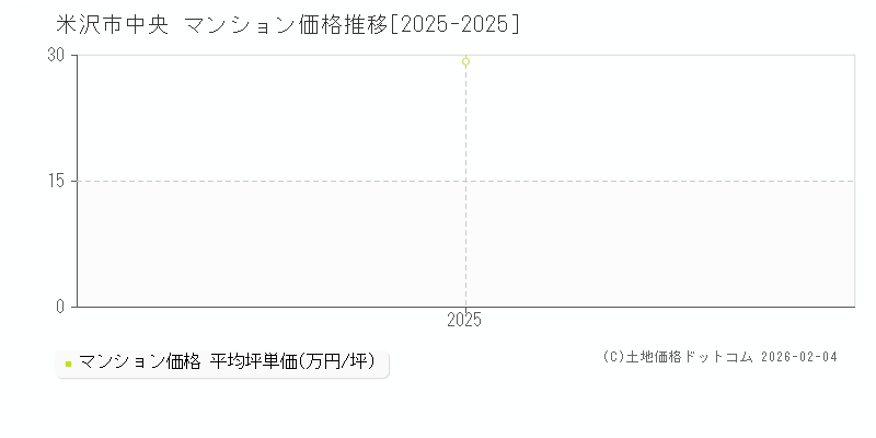 中央(米沢市)のマンション価格推移グラフ(坪単価)[2025-2025年]