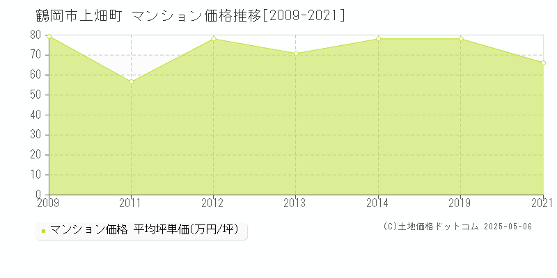上畑町(鶴岡市)のマンション価格推移グラフ(坪単価)[2009-2021年]