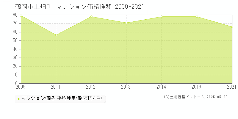 鶴岡市上畑町のマンション取引事例推移グラフ 