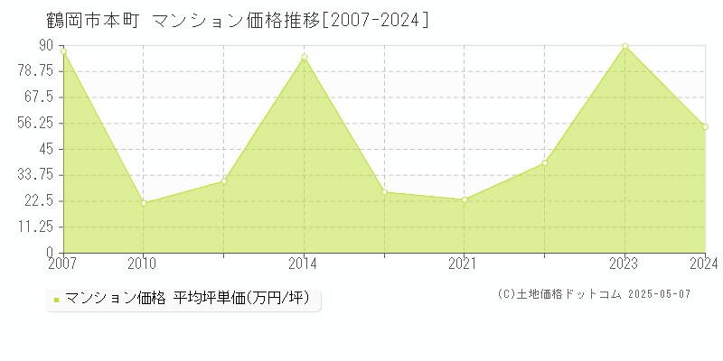 本町(鶴岡市)のマンション価格推移グラフ(坪単価)[2007-2024年]