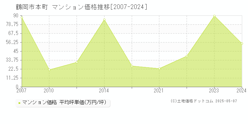 鶴岡市本町のマンション取引事例推移グラフ 