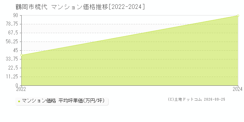 鶴岡市梳代のマンション価格推移グラフ(坪単価)[2022-2024年]