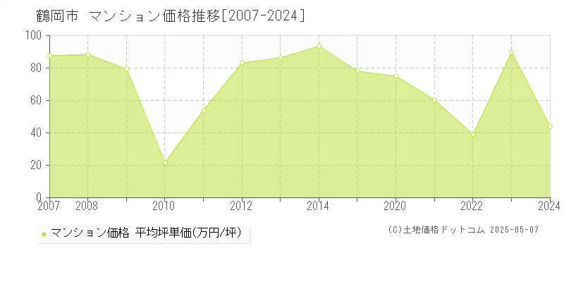 鶴岡市(山形県)のマンション価格推移グラフ(坪単価)[2007-2024年]
