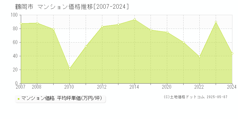 鶴岡市のマンション価格推移グラフ 