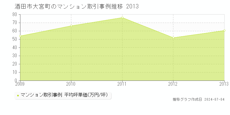 酒田市大宮町のマンション価格推移グラフ 