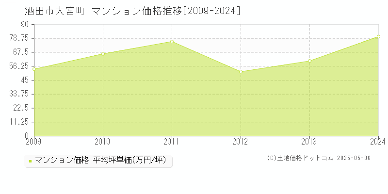 大宮町(酒田市)のマンション価格推移グラフ(坪単価)[2009-2024年]