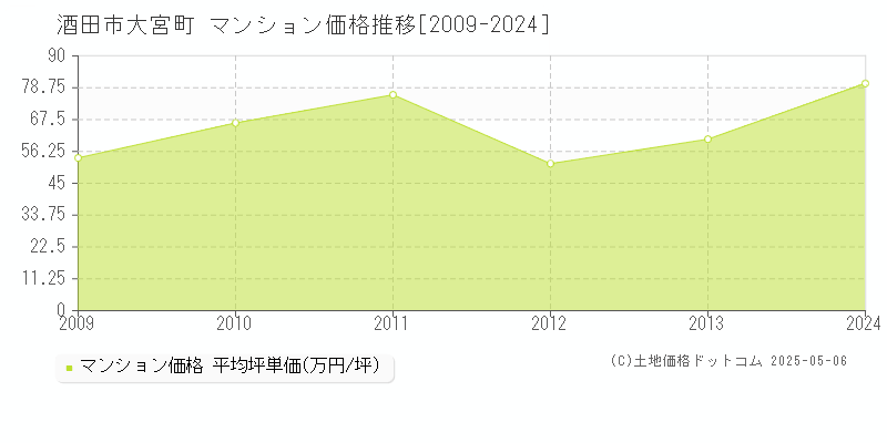 酒田市大宮町のマンション価格推移グラフ 