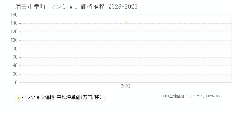 酒田市幸町のマンション価格推移グラフ 