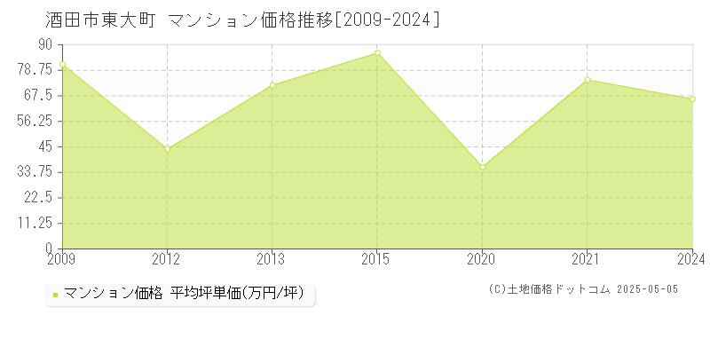 東大町(酒田市)のマンション価格推移グラフ(坪単価)[2009-2024年]