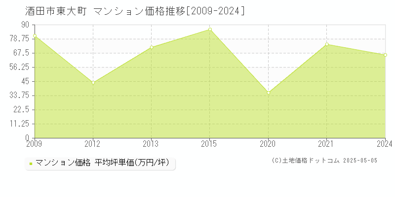 酒田市東大町のマンション価格推移グラフ 