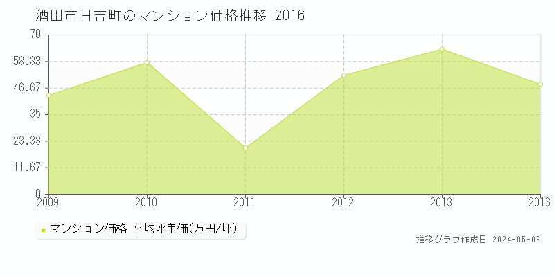 酒田市日吉町のマンション価格推移グラフ 
