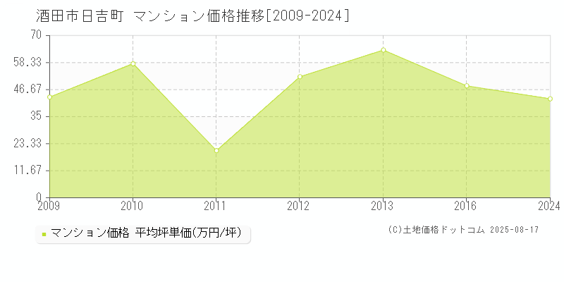 日吉町(酒田市)のマンション価格推移グラフ(坪単価)[2009-2024年]