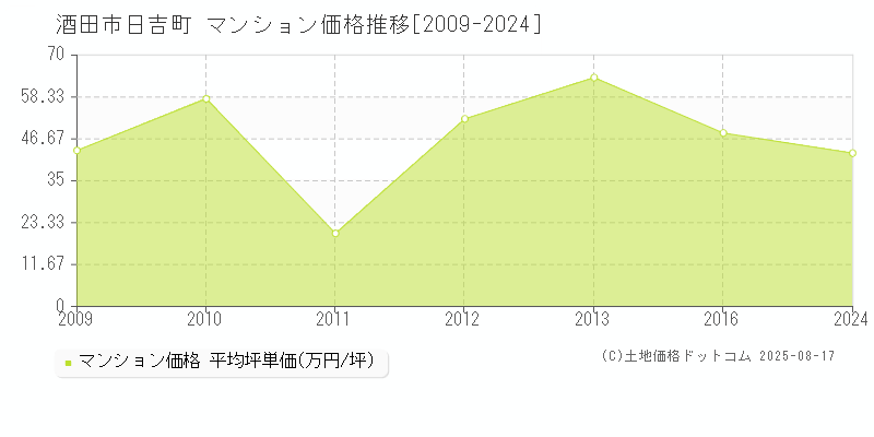 酒田市日吉町のマンション価格推移グラフ 