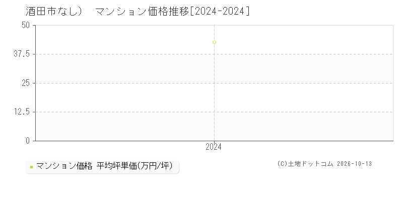 酒田市（大字なし）のマンション価格推移グラフ(坪単価)[2024-2024年]