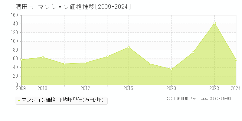 酒田市(山形県)のマンション価格推移グラフ(坪単価)[2009-2024年]