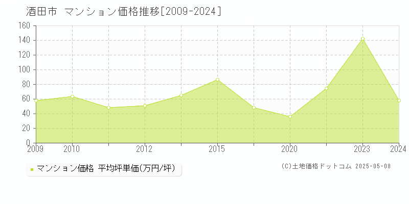 酒田市のマンション価格推移グラフ 