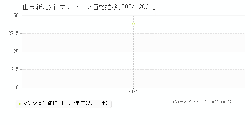 上山市新北浦のマンション価格推移グラフ(坪単価)[2024-2024年]