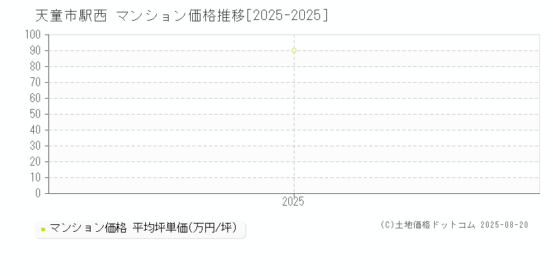 駅西(天童市)のマンション価格推移グラフ(坪単価)[2025-2025年]