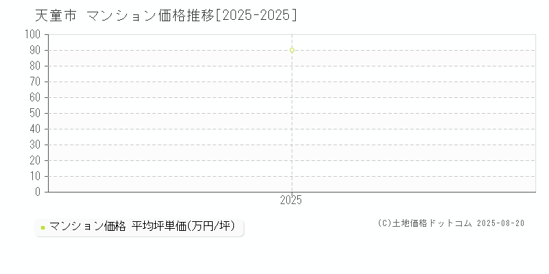 天童市(山形県)のマンション価格推移グラフ(坪単価)[2025-2025年]