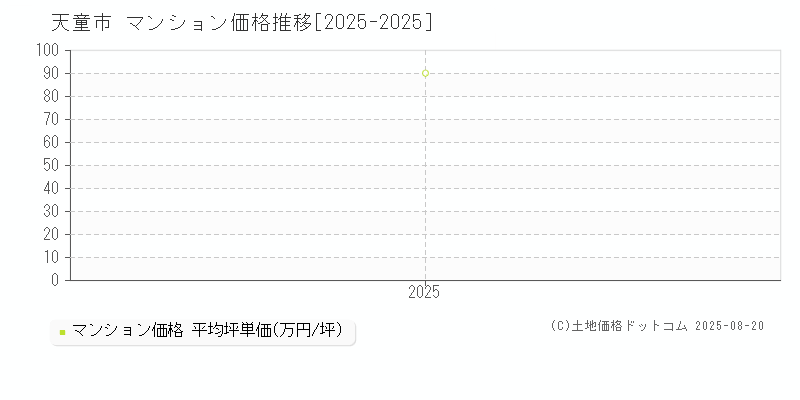 天童市全域のマンション価格推移グラフ 