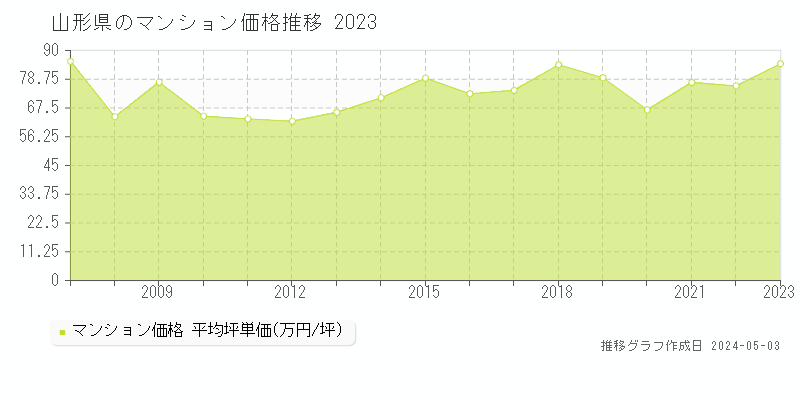 山形県のマンション価格推移グラフ 