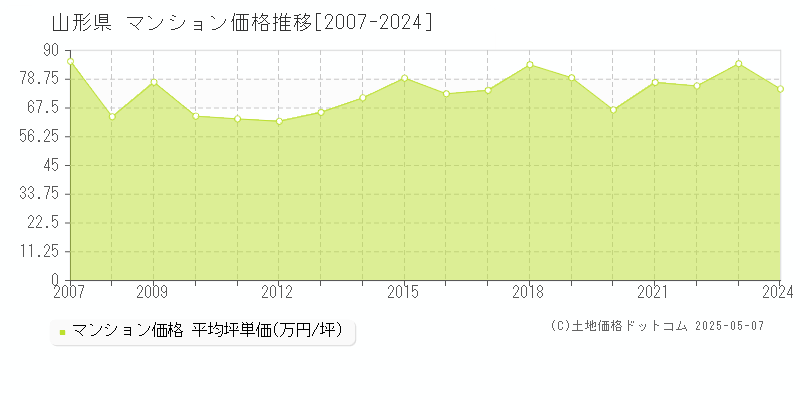 山形県のマンション価格推移グラフ(坪単価)[2007-2024年]