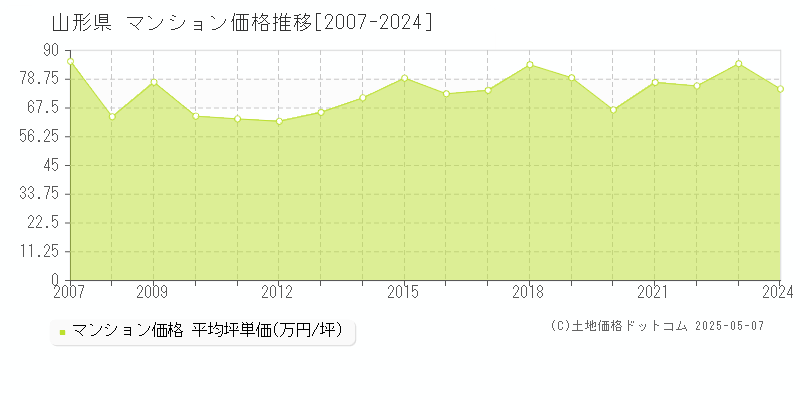 山形県のマンション取引価格推移グラフ 