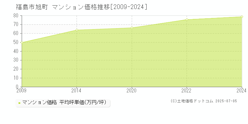 旭町(福島市)のマンション価格推移グラフ(坪単価)[2009-2024年]
