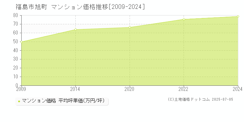 福島市旭町のマンション価格推移グラフ 