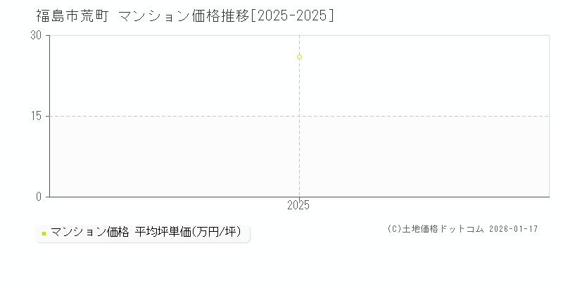 荒町(福島市)のマンション価格推移グラフ(坪単価)[2025-2025年]