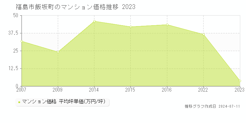 福島市飯坂町のマンション価格推移グラフ 