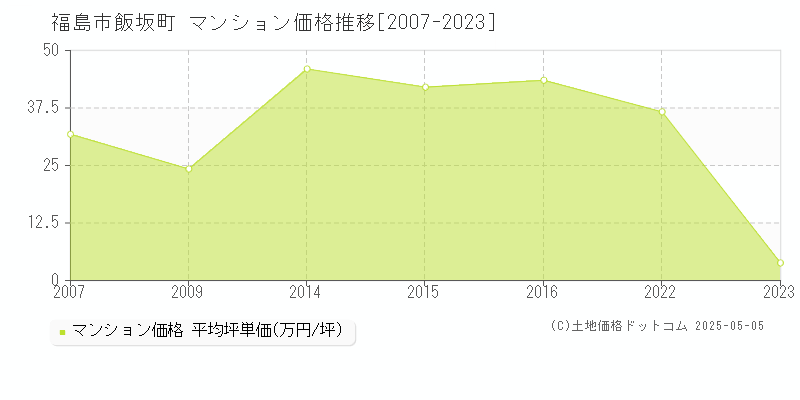 飯坂町(福島市)のマンション価格推移グラフ(坪単価)[2007-2023年]