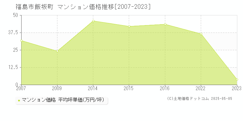 福島市飯坂町のマンション価格推移グラフ 