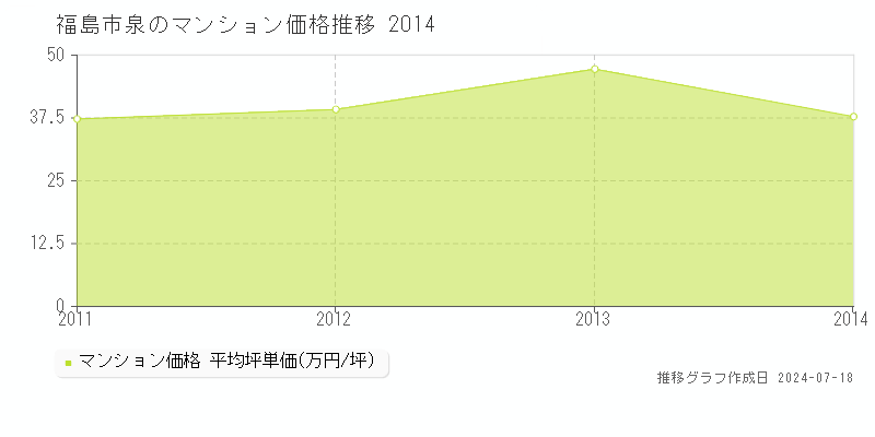 福島市泉のマンション価格推移グラフ 
