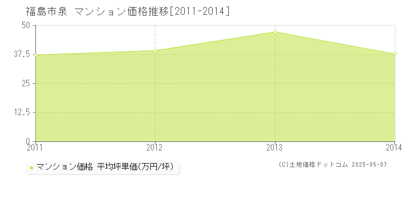 福島市泉のマンション価格推移グラフ 