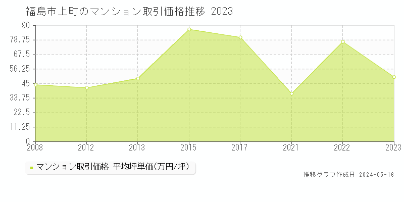 福島市上町のマンション価格推移グラフ 
