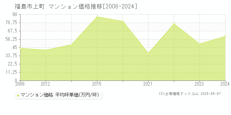 上町(福島市)のマンション価格推移グラフ(坪単価)[2008-2024年]