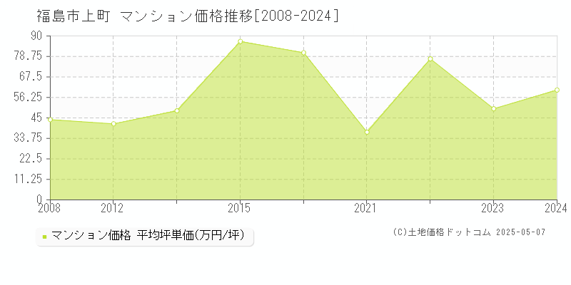 福島市上町のマンション価格推移グラフ 